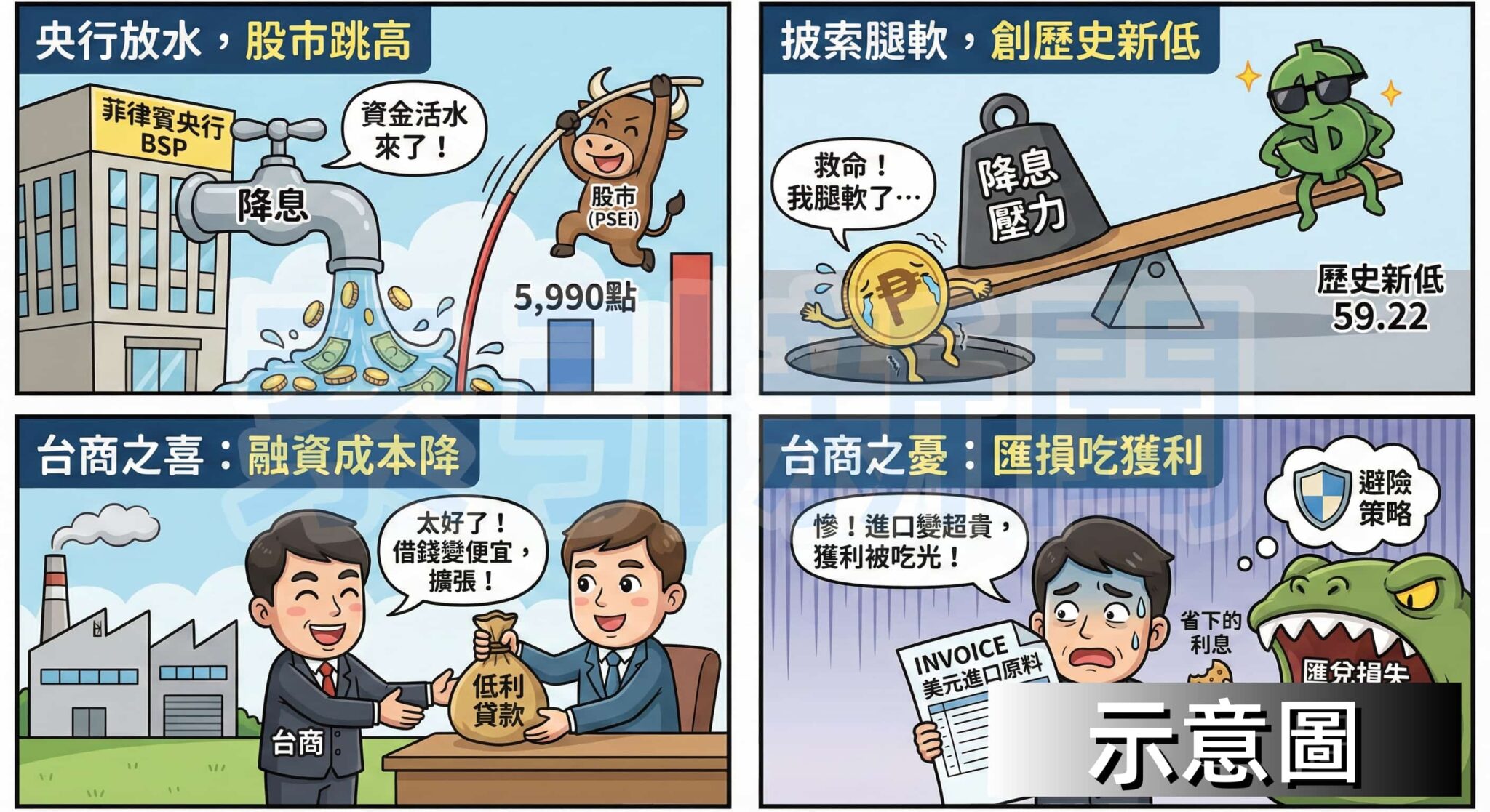 圖解：菲律賓降息提振股市 台商匯率風險