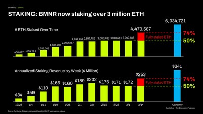 質押 (STAKING)：BMNR 現正質押逾 300 萬枚以太幣