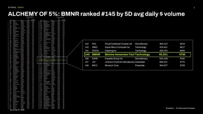 5% 的煉金術 (ALCHEMY of 5%)：BMNR 以 5 日平均每日美元成交額計算，排名第 145 位