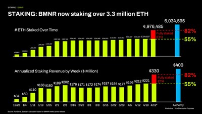 質押：BMNR 現正質押逾 330 萬枚以太幣