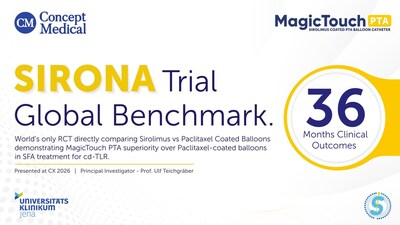 在 CX-2026 會議上發表的 SIRONA 初步 3 年數據顯示，使用 MagicTouch PTA 治療股膕動脈疾病可顯著降低再次介入率。