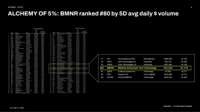 5% 的煉金術：BMNR 以 5 日平均每日美元成交額計算，排名第 80 位