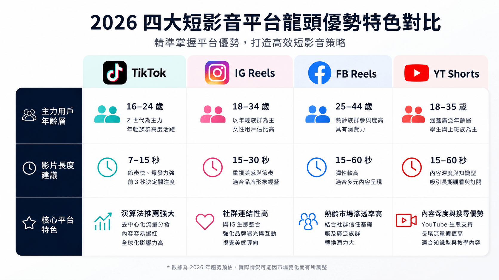 2026 年四大短影音平台龍頭優勢特色對比,幫助品牌精準佈局目標受眾。