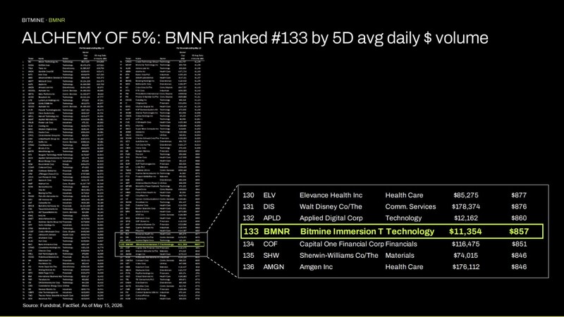5% 的煉金術：BMNR 以 5 日平均每日美元成交額計算，排名第 133 位