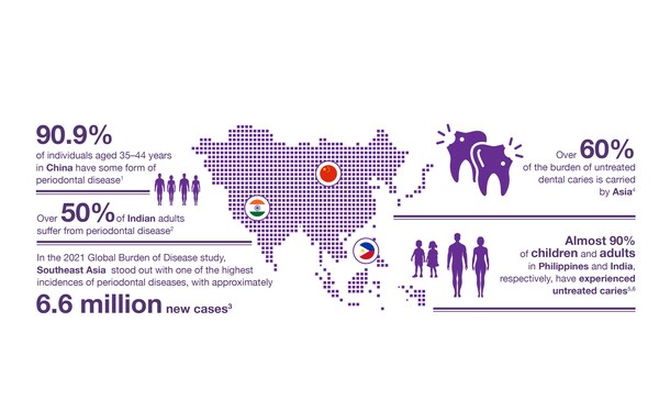 Across Asia Pacific, oral diseases—including periodontitis, gingivitis, and dental caries—continue to pose a significant public health burden. These data highlight the urgent need for stronger prevention, early detection, and sustained oral care interventions. Across Asia Pacific, oral diseases—including periodontitis, gingivitis, and dental caries—continue to pose a significant public health burden. These data highlight the urgent need for stronger prevention, early detection, and sustained oral care interventions.