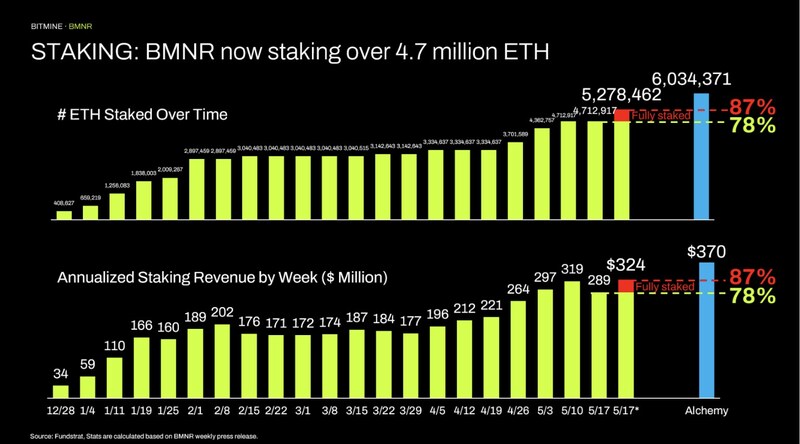 質押：BMNR 現正質押逾 470 萬枚以太幣
