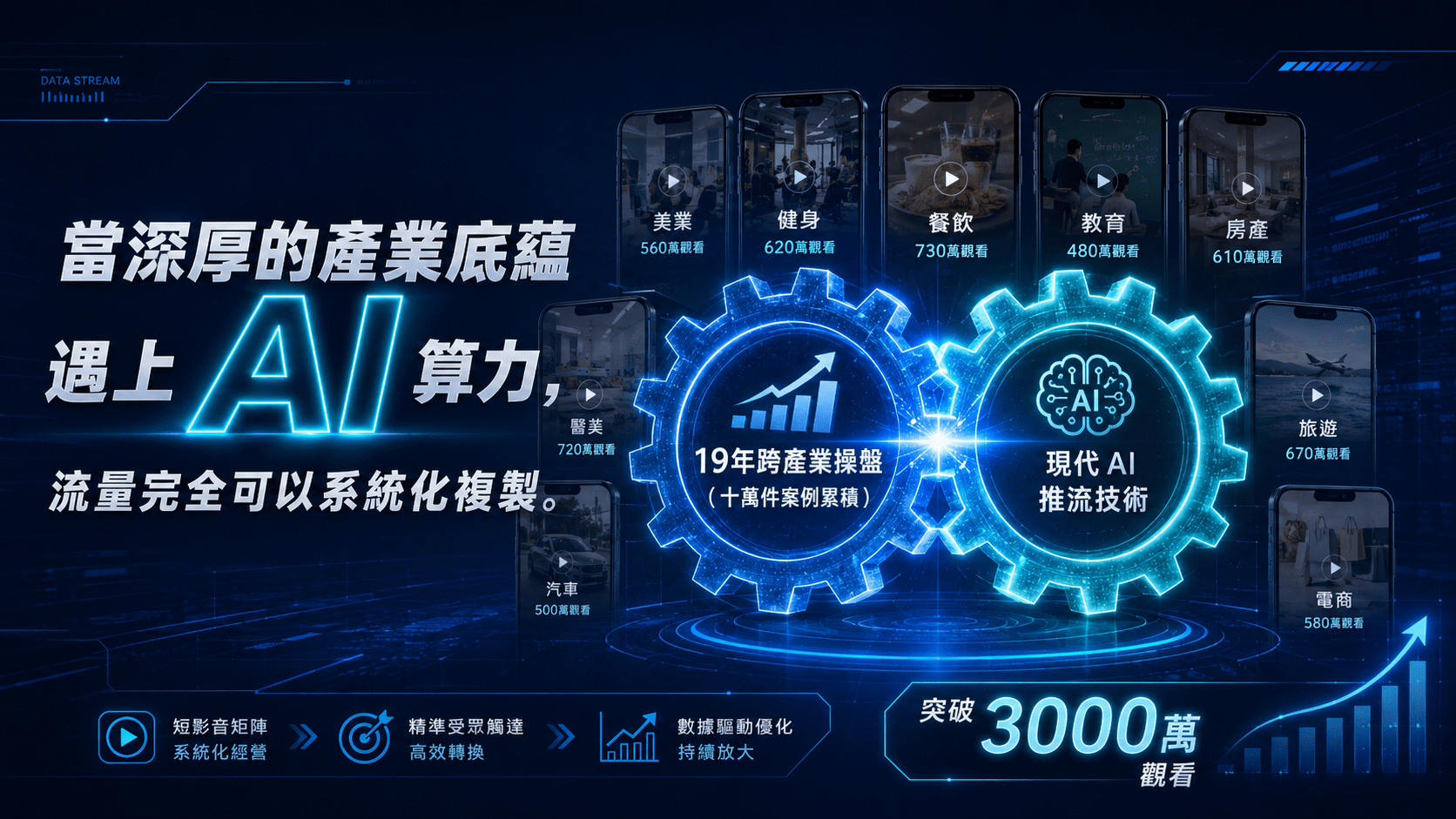 當深厚的產業底蘊遇上 AI 算力，流量完全可以系統化複製。
